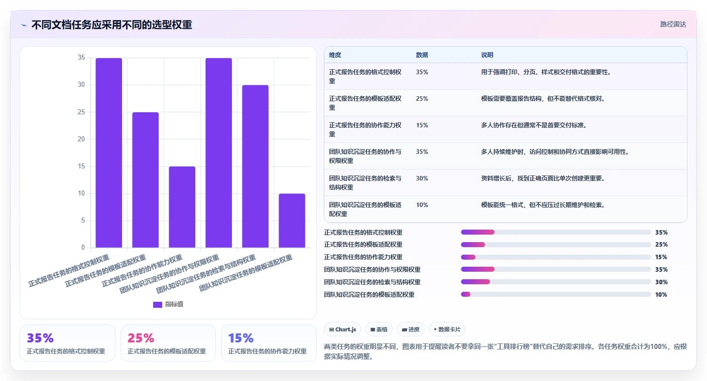 如何选择最适合你的文档文档模板？2026年7款热门工具深度分析