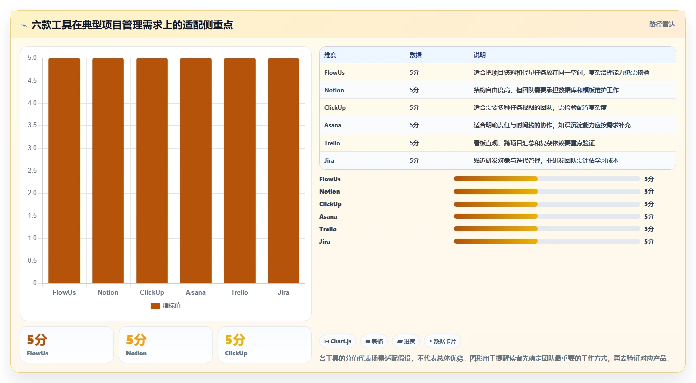 2026年项目管理效率大提升：6款顶级flowus工具深度对比