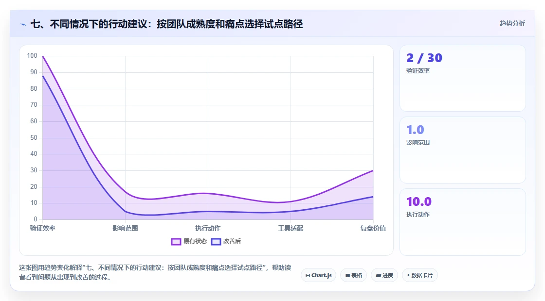 七、不同情况下的行动建议:按团队成熟度和痛点选择试点路径