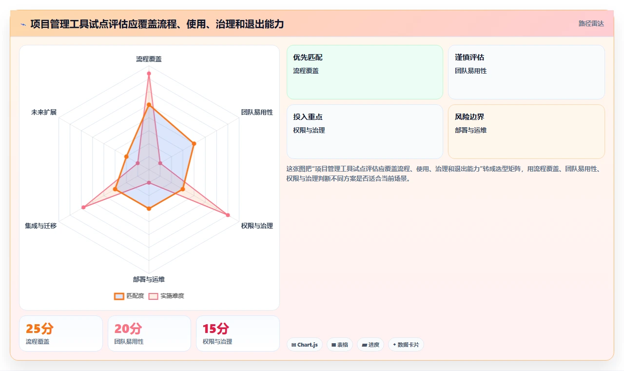 项目经理必读:2026年最受欢迎的7大好用开源项目管理工具对比