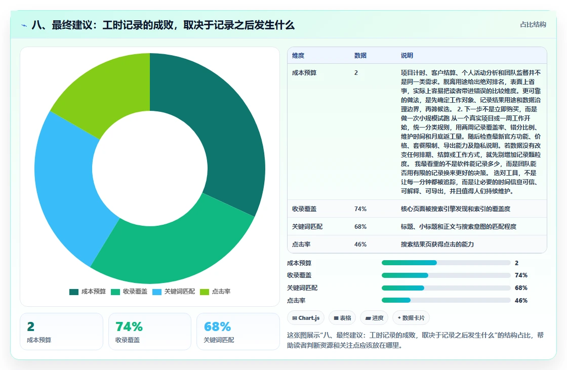 八、最终建议:工时记录的成败,取决于记录之后发生什么