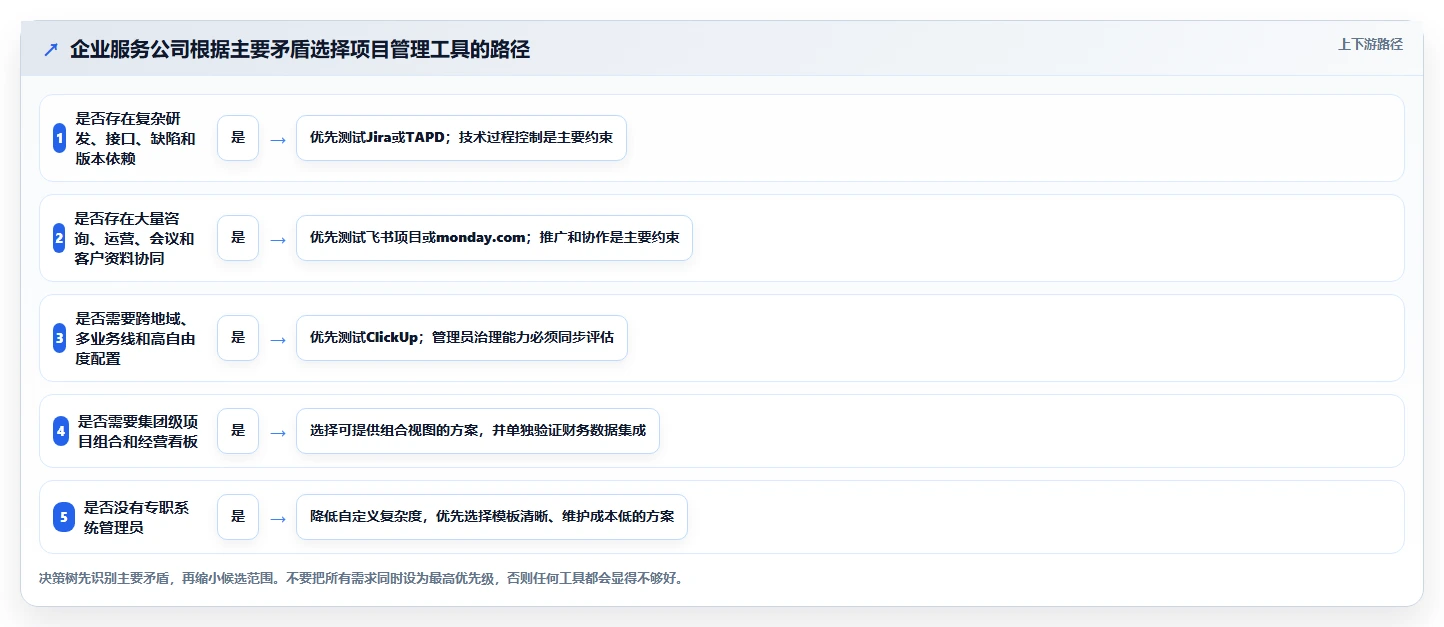 2026企业服务行业项目管理软件怎么选?五款工具测评与选型指南