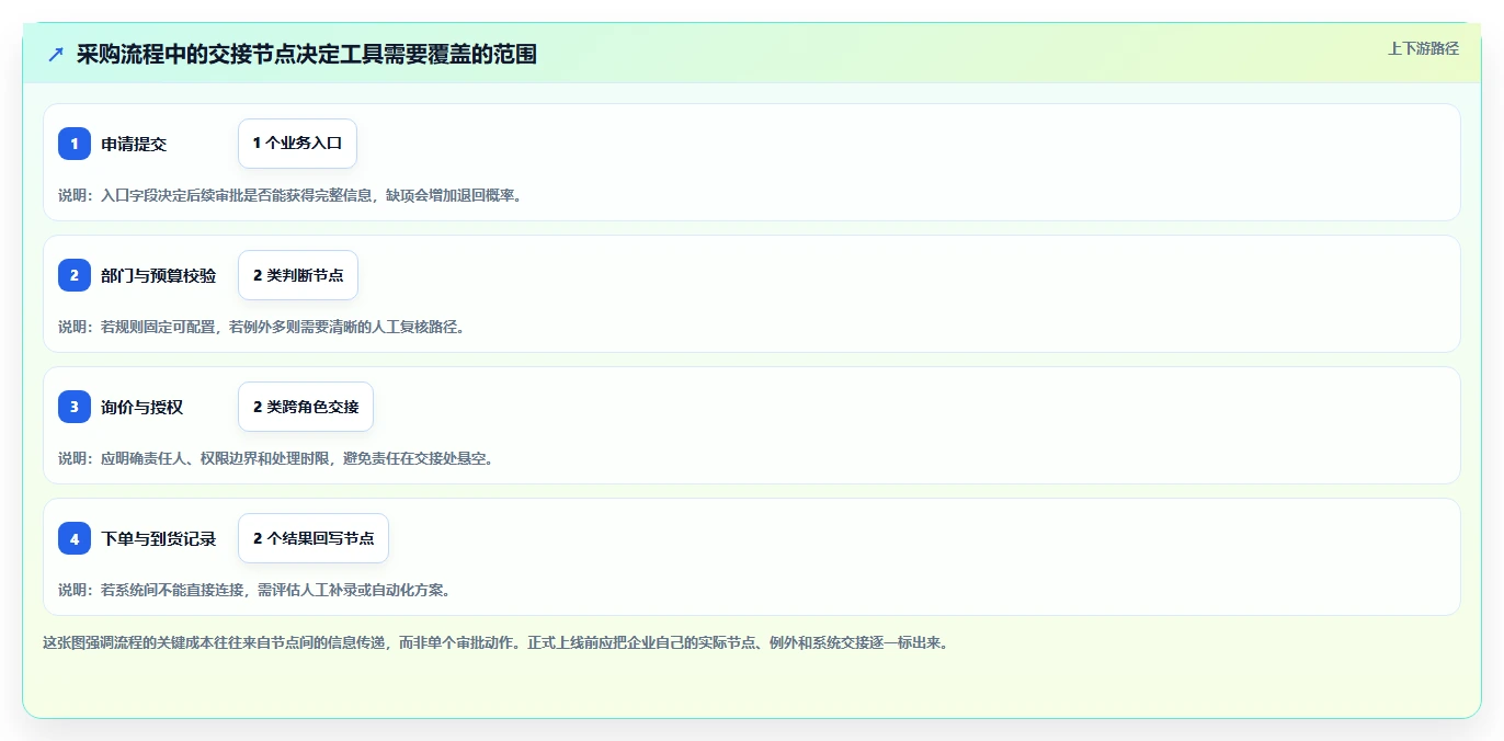 2026 年企业必备的 7 大流程管理工具推荐