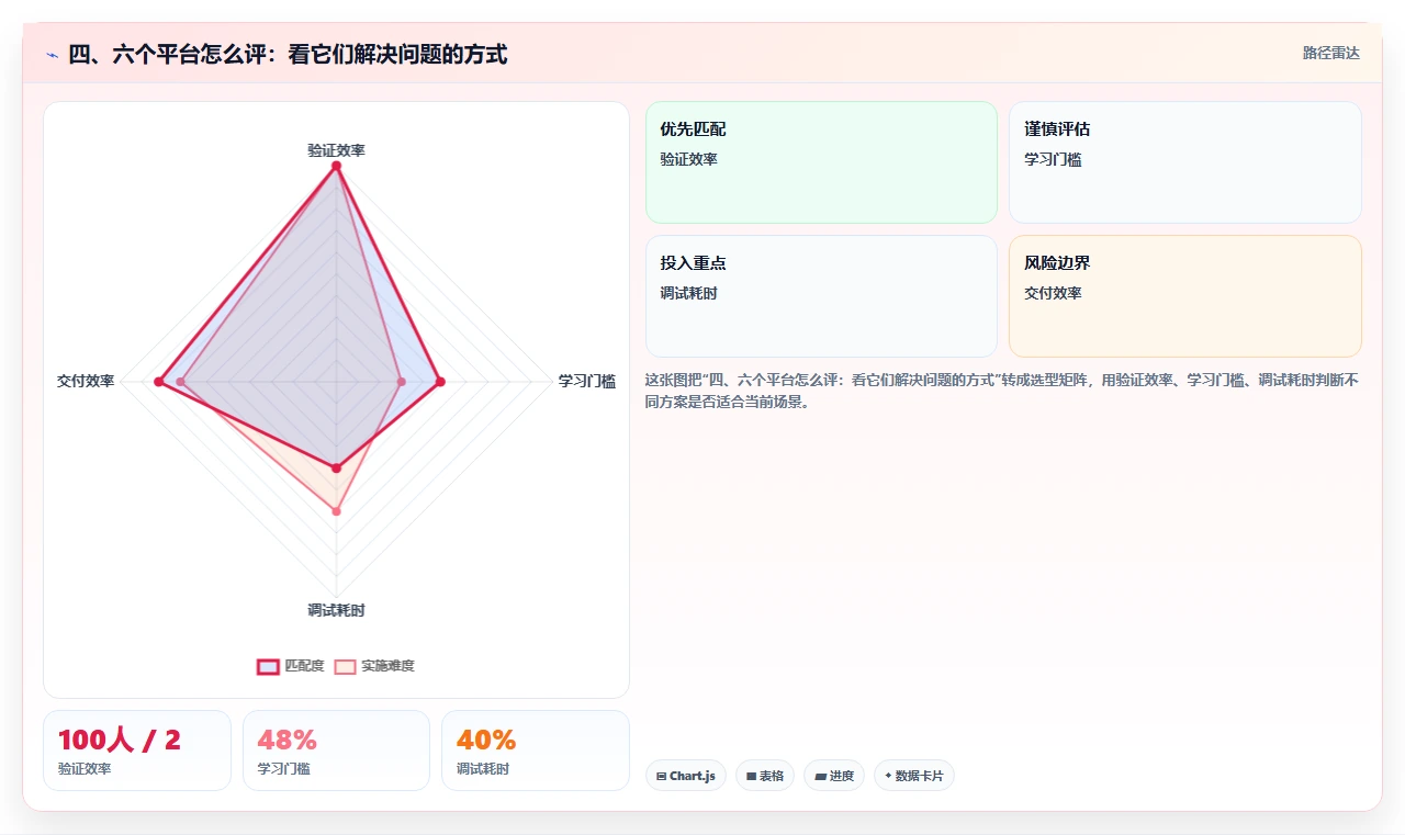 四、六个平台怎么评:看它们解决问题的方式