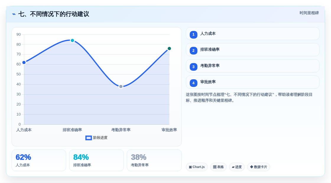 七、不同情况下的行动建议