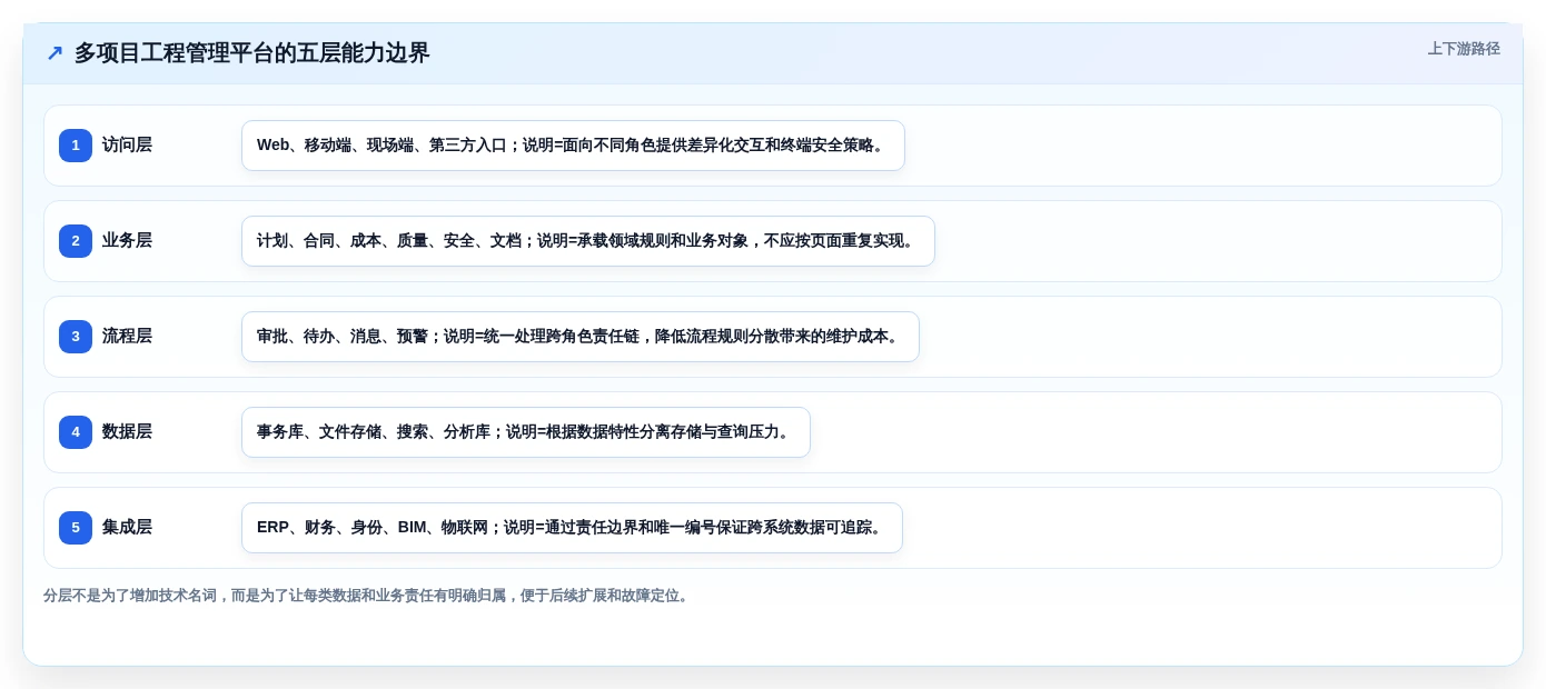 2026年工程项目管理软件架构设计指南:多项目协同与数据安全实践