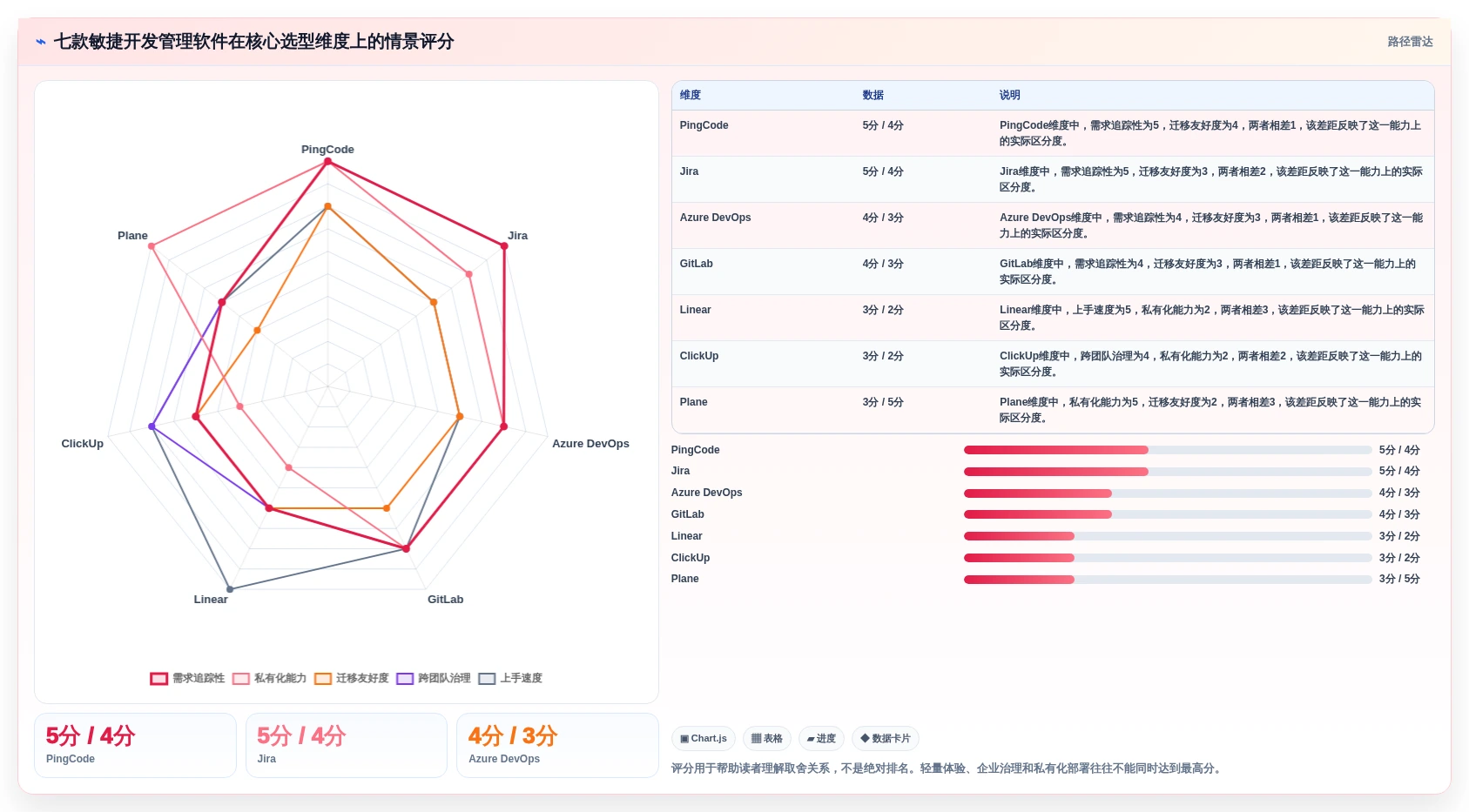 项目经理福音：2026年不可错过的7款顶级敏捷开发管理软件推荐