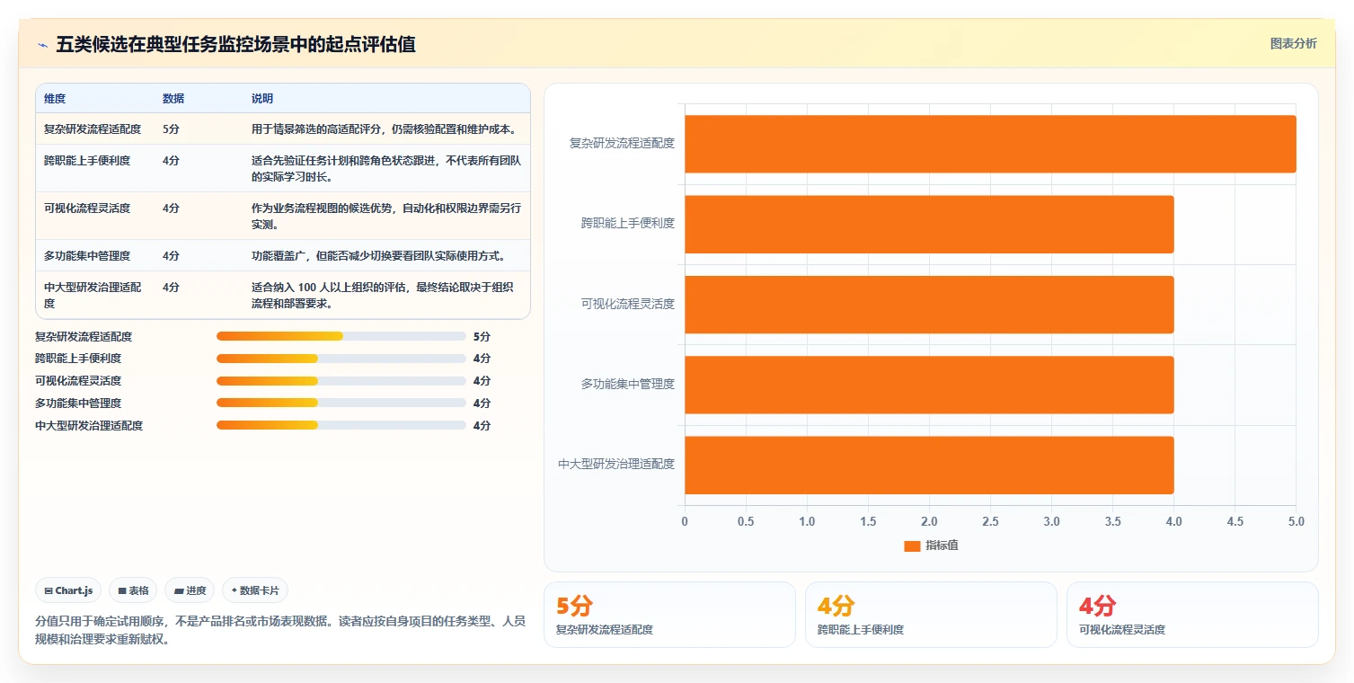 项目经理必看：2026年最受欢迎的5大项目任务监控软件盘点