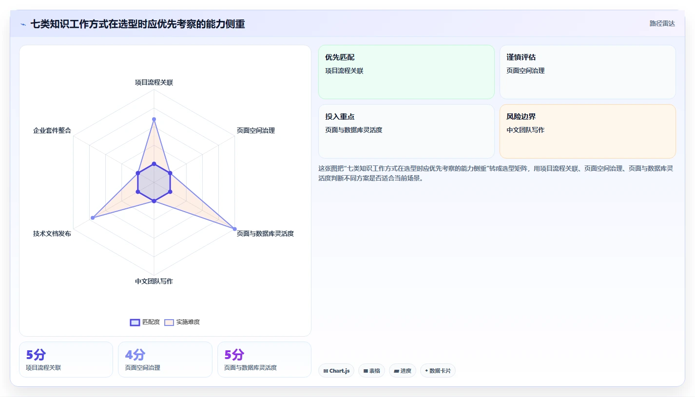 项目管理新趋势：7款顶级wiki多人协作系统工具盘点（2026版）