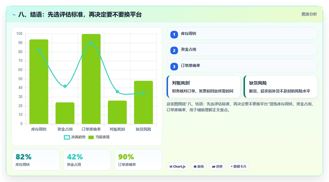 八、结语:先选评估标准,再决定要不要换平台