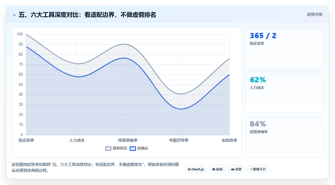 五、六大工具深度对比：看适配边界，不做虚假排名