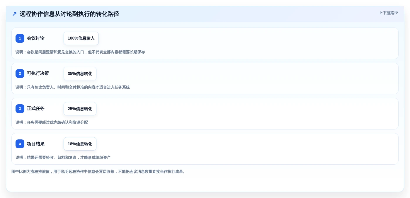 远程办公新时代:2026年最值得投资的5大三种在线协同常用软件