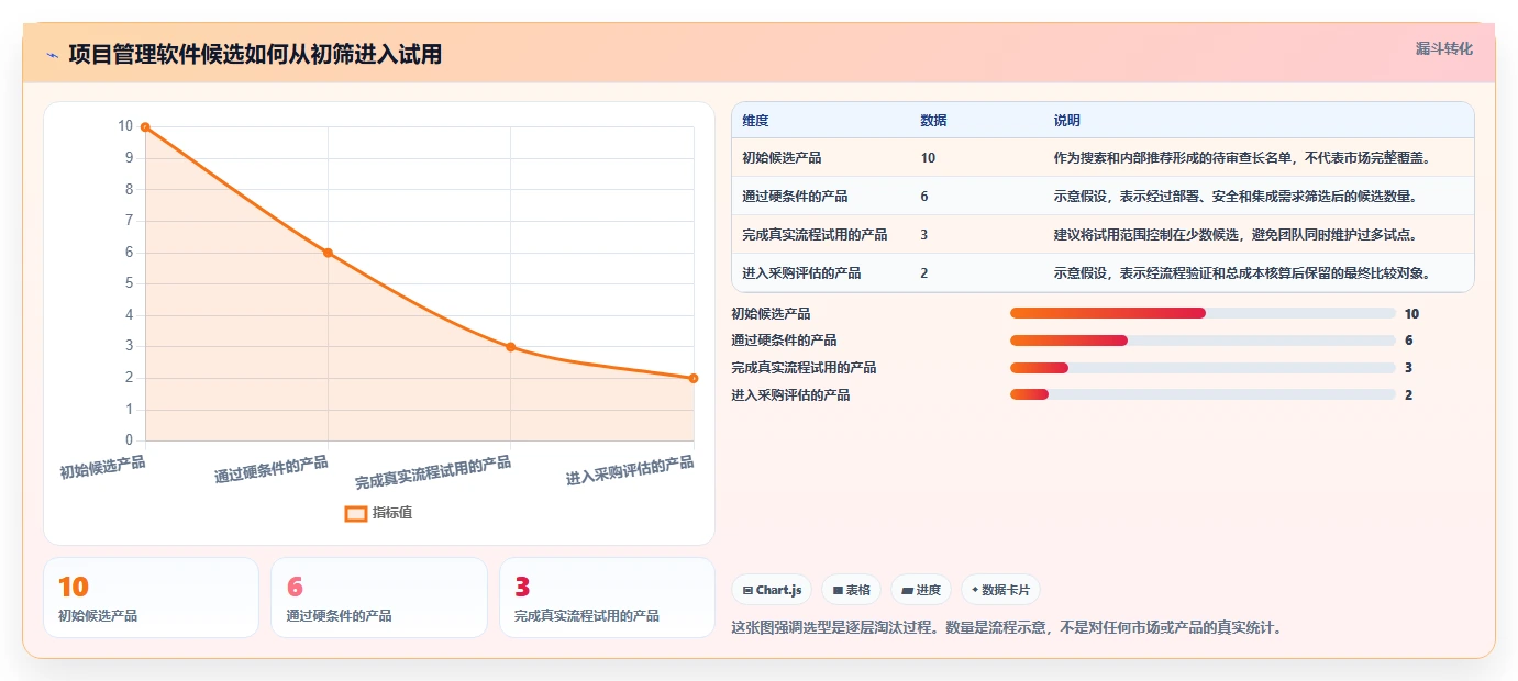 2026年项目管理软件TOP10：功能·场景·性价比三维评测指南