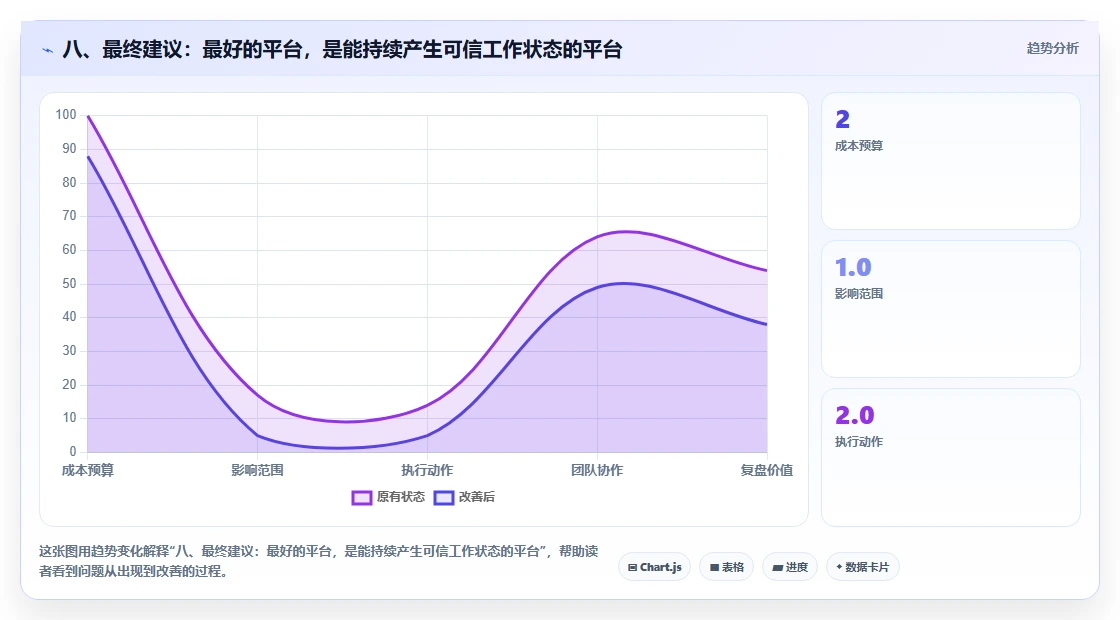 八、最终建议:最好的平台,是能持续产生可信工作状态的平台