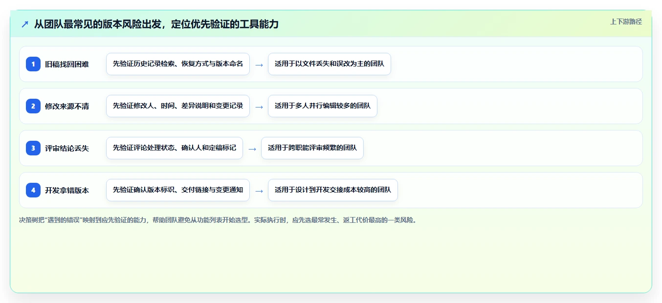 选对工具事半功倍：2026年原型版本管理工具选型指南