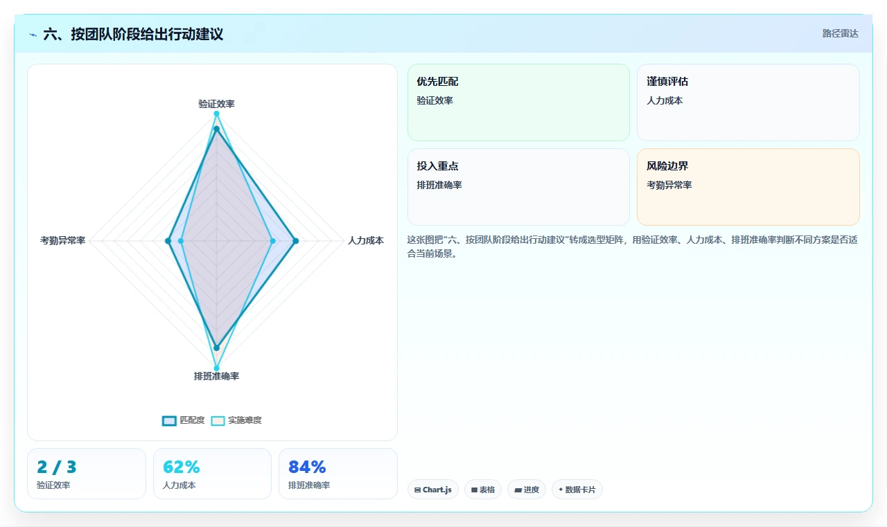 六、按团队阶段给出行动建议