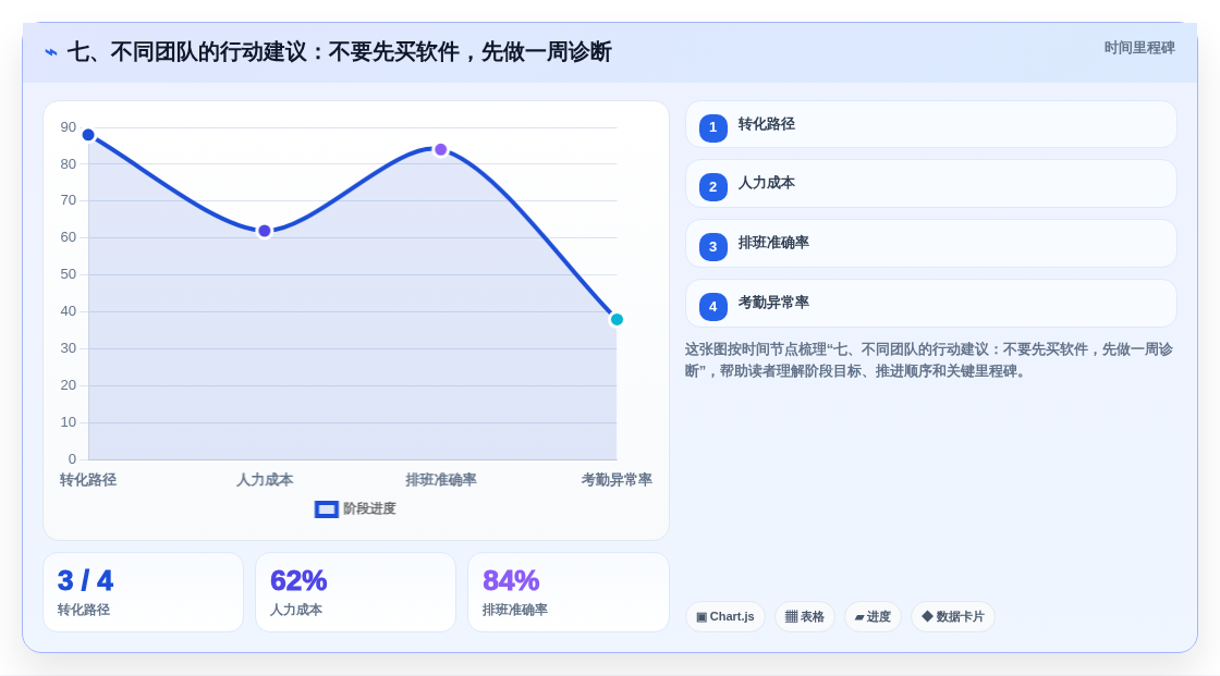七、不同团队的行动建议:不要先买软件,先做一周诊断