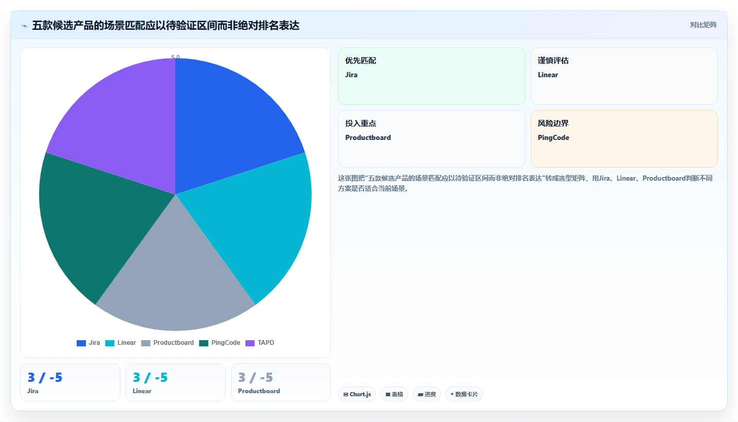 初创企业需求管理工具哪家强:2026年五款主流产品选型指南