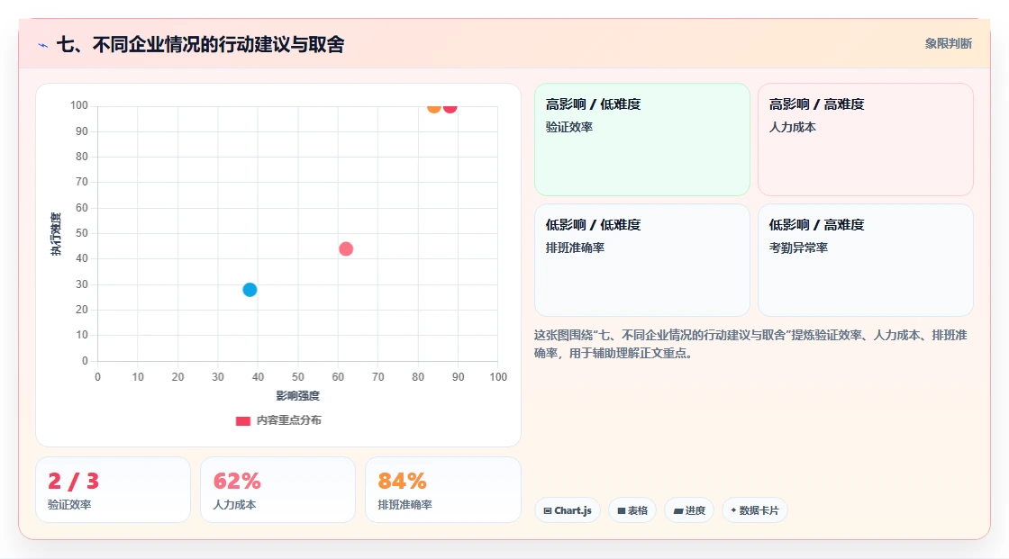 七、不同企业情况的行动建议与取舍