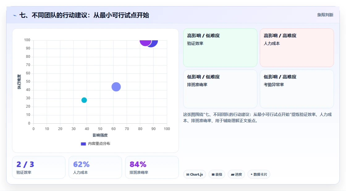 七、不同团队的行动建议:从最小可行试点开始