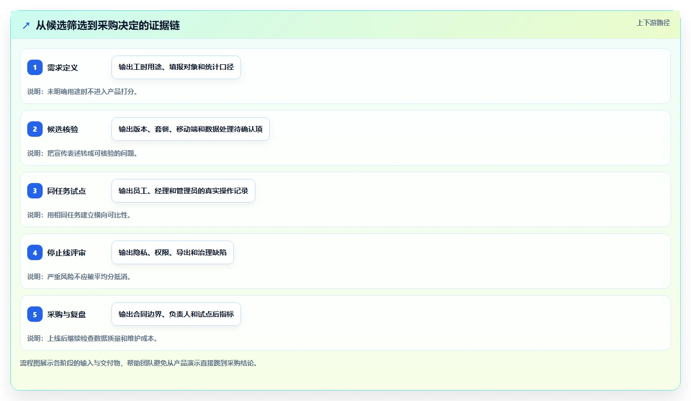 提升团队生产力:2026年度5款顶级手机端工时填报系统选型指南