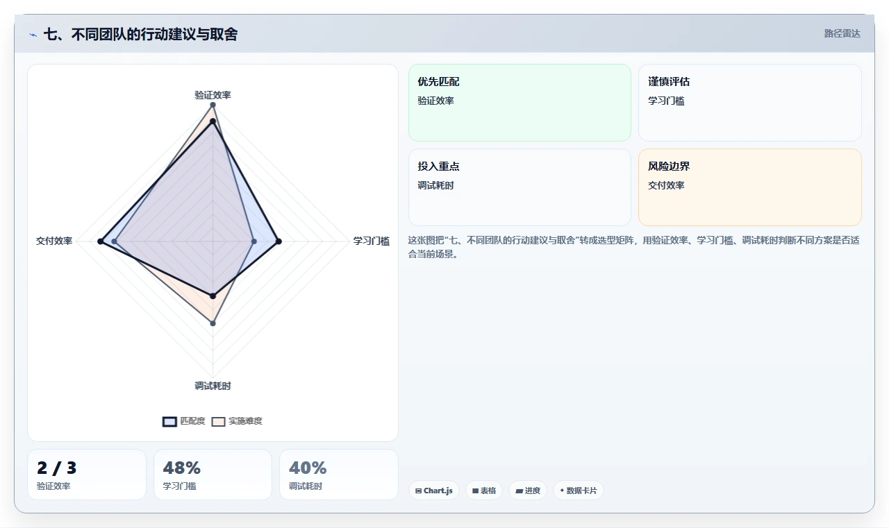 七、不同团队的行动建议与取舍