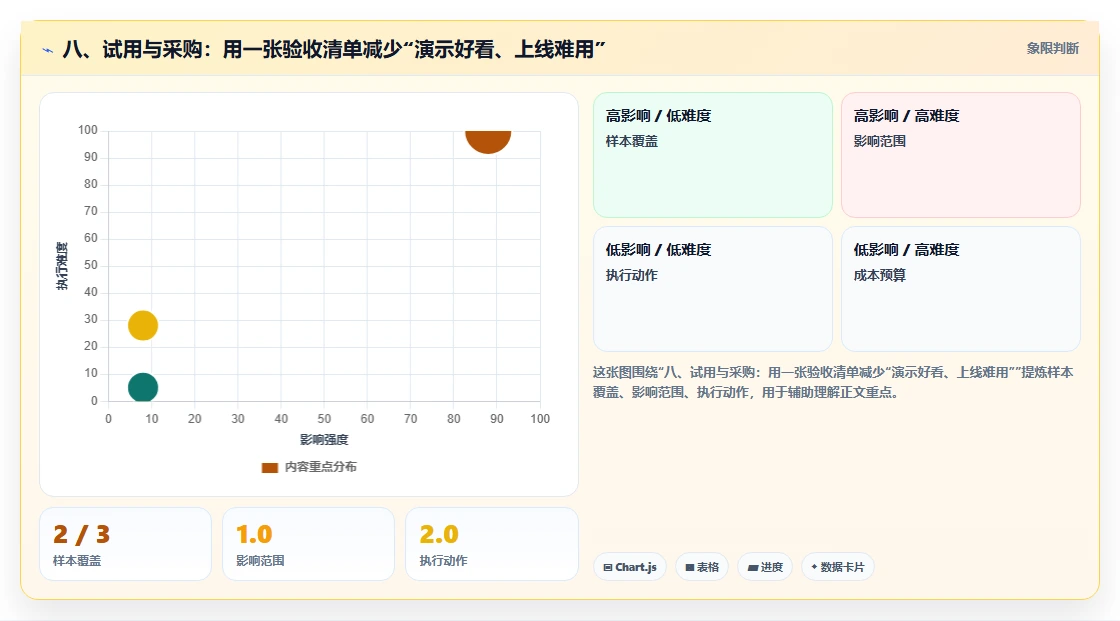 八、试用与采购:用一张验收清单减少“演示好看、上线难用”
