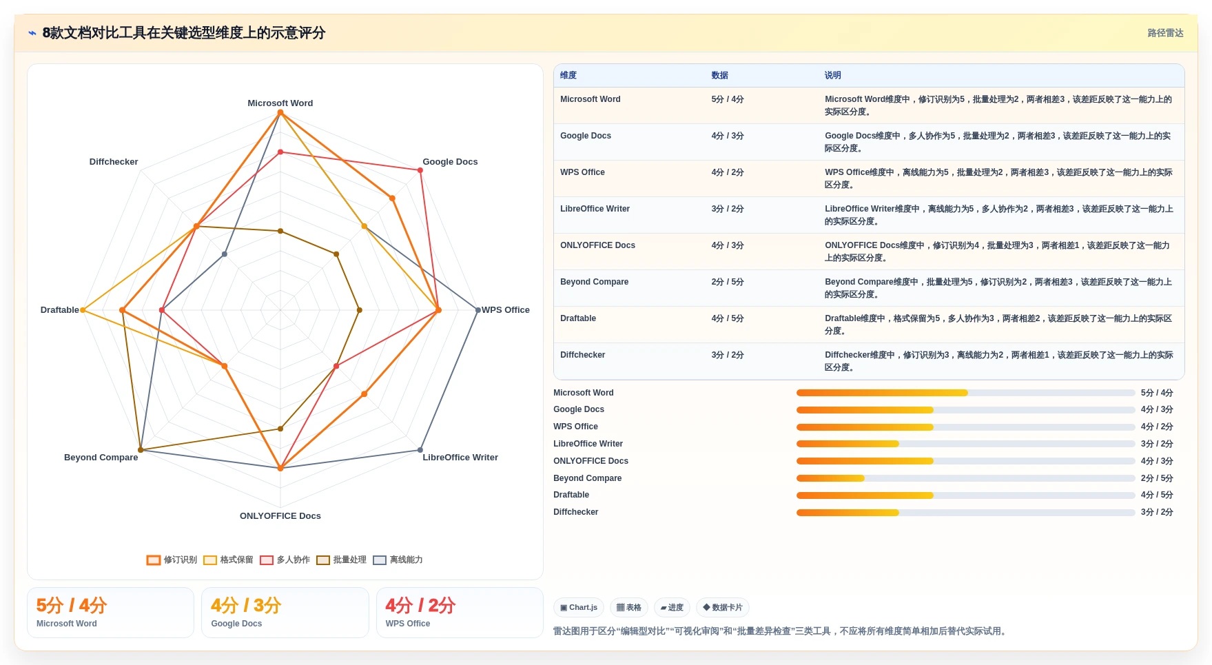 办公必备：2026年word对比两个文档工具选型指南，8款精品工具推荐
