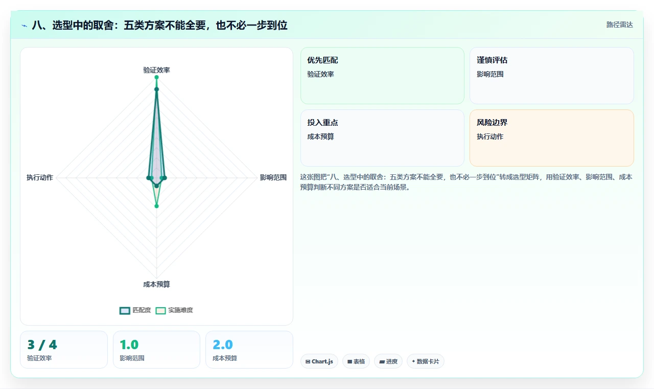 八、选型中的取舍:五类方案不能全要,也不必一步到位