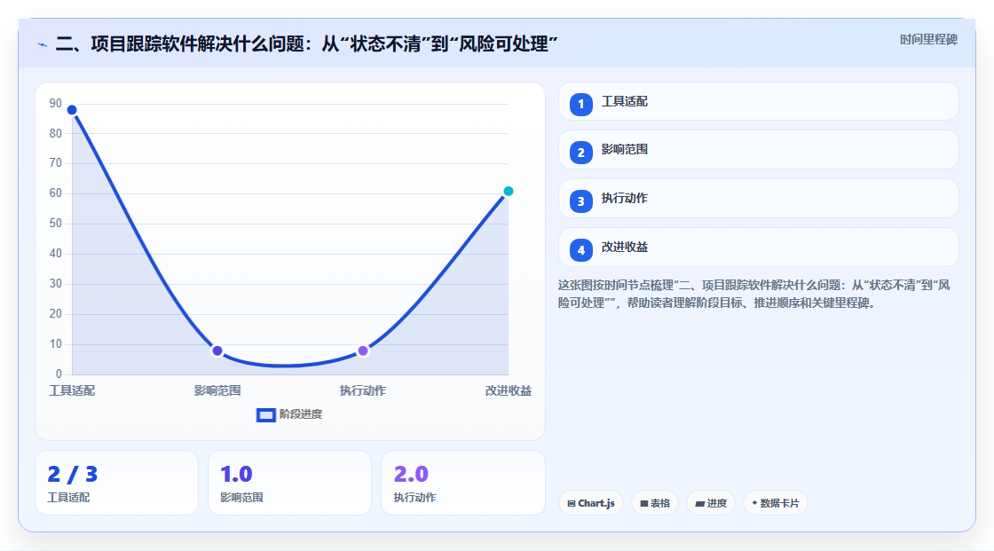 二、项目跟踪软件解决什么问题:从“状态不清”到“风险可处理”