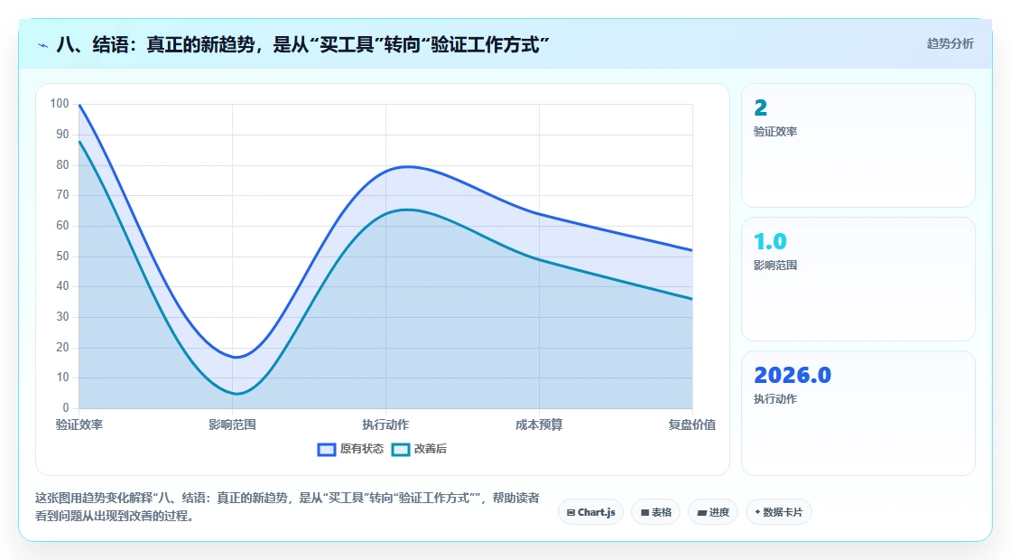 八、结语:真正的新趋势,是从“买工具”转向“验证工作方式”