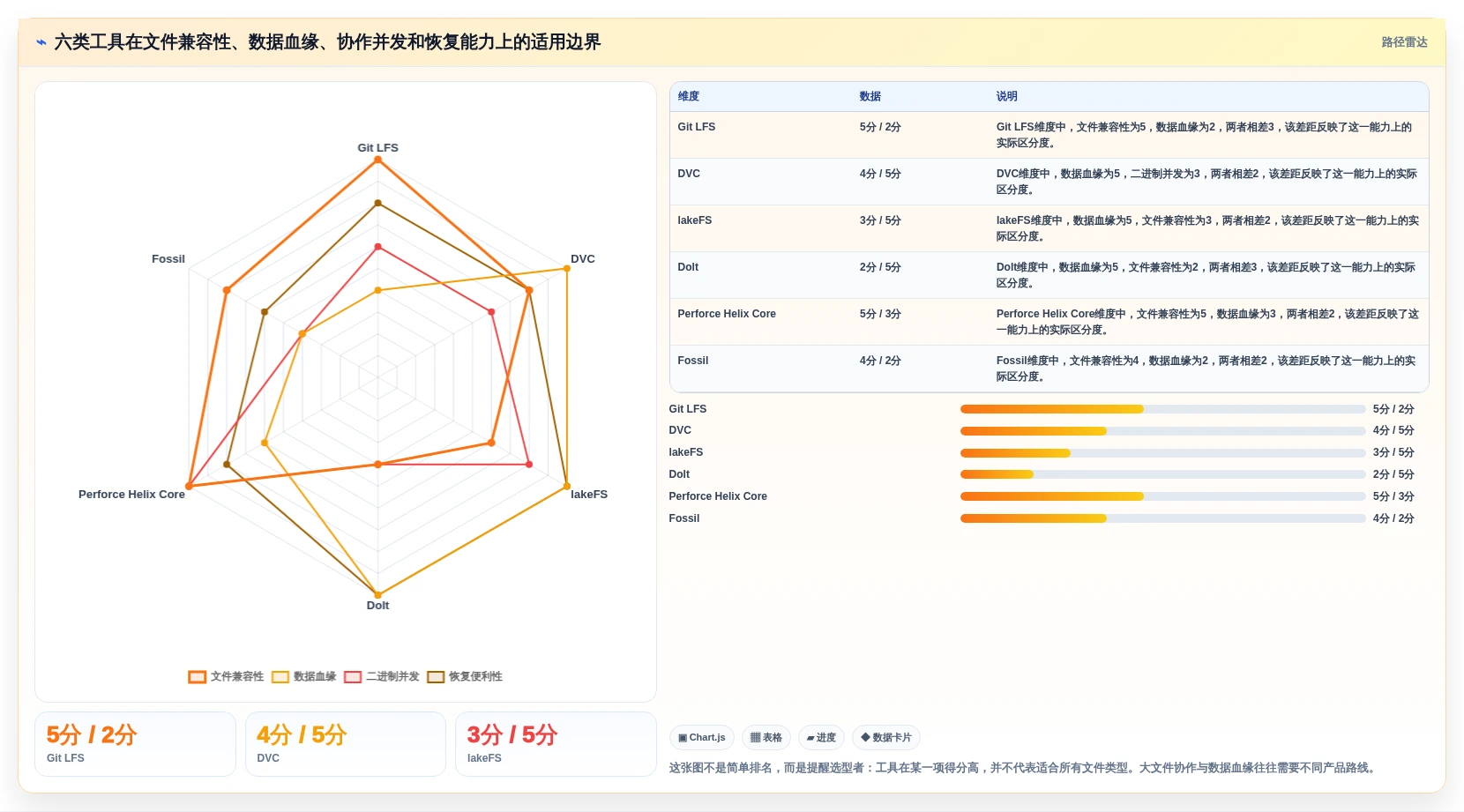 2026年技术趋势：6大类似git的文件管理工具深度对比