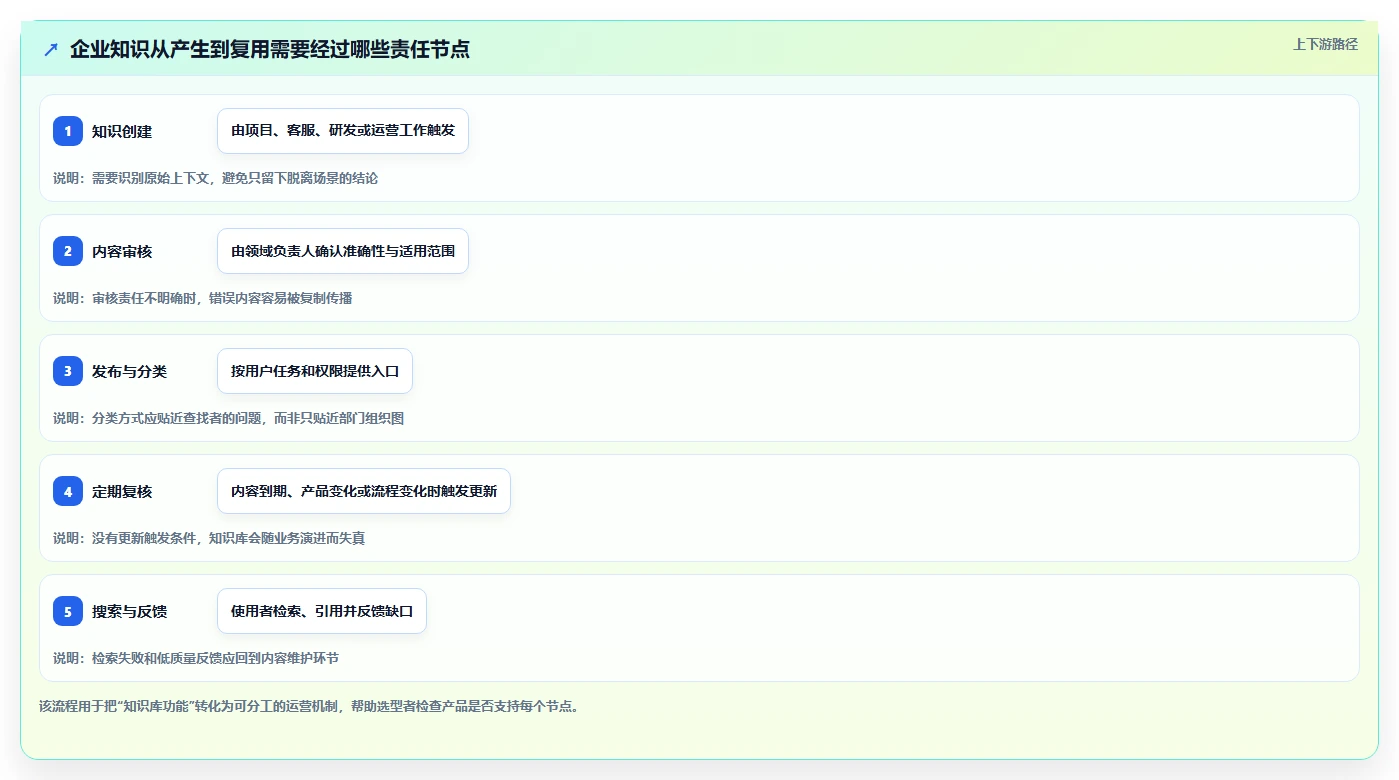 知识管理革命：2026年最值得关注的5款知识库软件的历史
