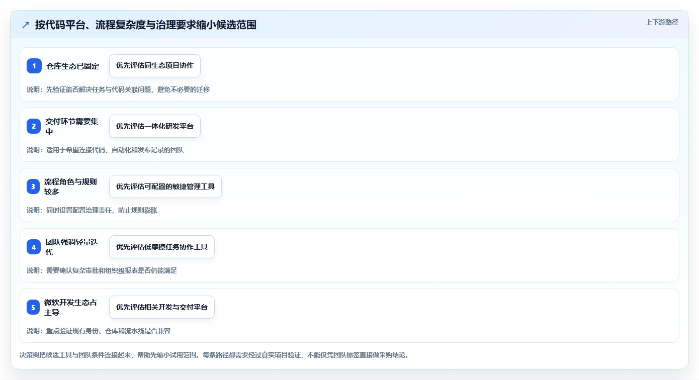 2026 年必备的 5 大代码项目管理工具推荐