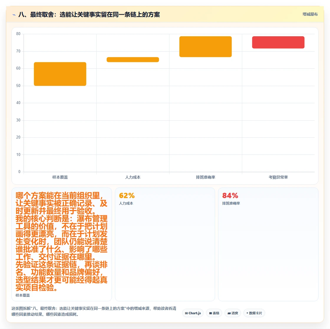 八、最终取舍：选能让关键事实留在同一条链上的方案