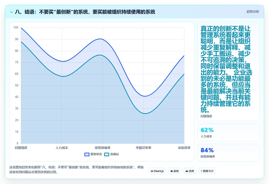 八、结语：不要买“最创新”的系统，要买能被组织持续使用的系统