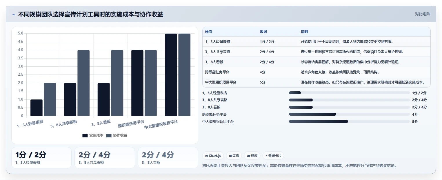 项目经理必看：如何选择最适合的宣传计划表格？5款热门工具分析