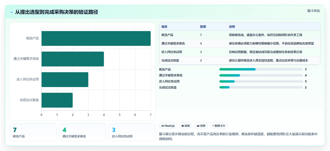 项目管理利器：2026年最值得投资的7款云文档工具