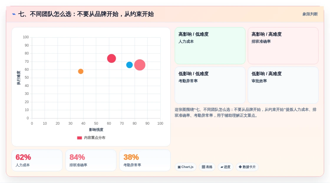 七、不同团队怎么选:不要从品牌开始,从约束开始