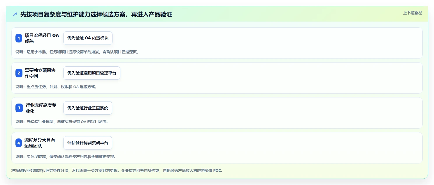 2026年能对接OA的项目管理软件有哪些：主流工具深度测评与选型指南