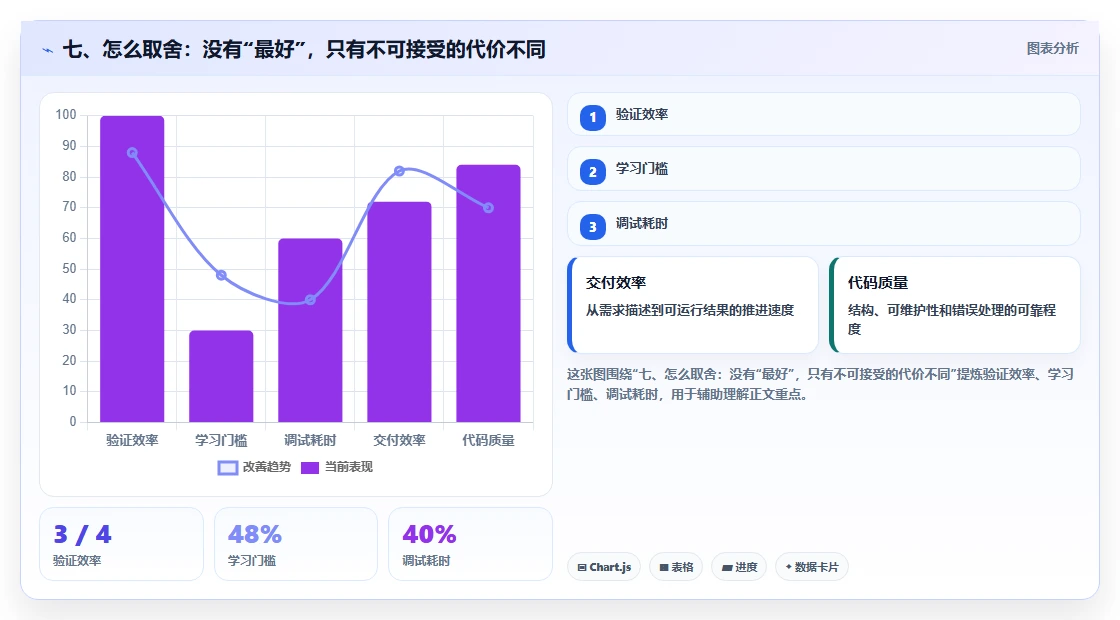 七、怎么取舍:没有“最好”,只有不可接受的代价不同