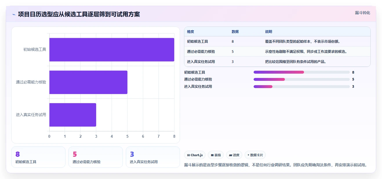 如何选择最适合你的项目管理软件日历？2026年8款热门工具盘点