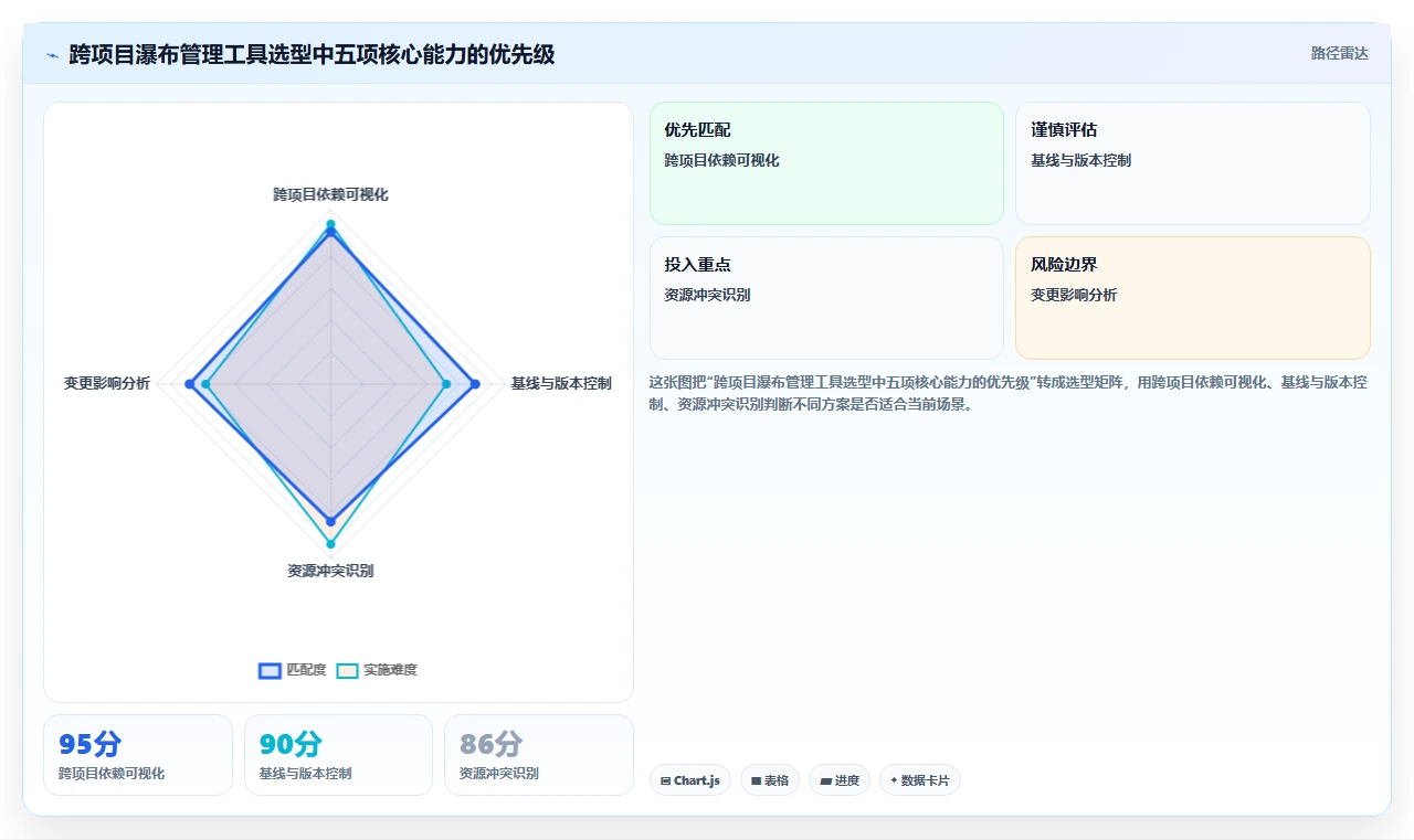 跨项目协作好的瀑布管理工具哪个最实用？2026年深度测评解析