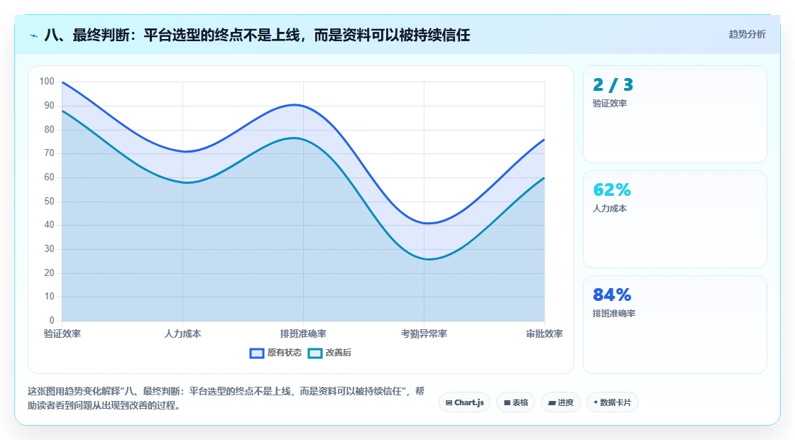 八、最终判断:平台选型的终点不是上线,而是资料可以被持续信任