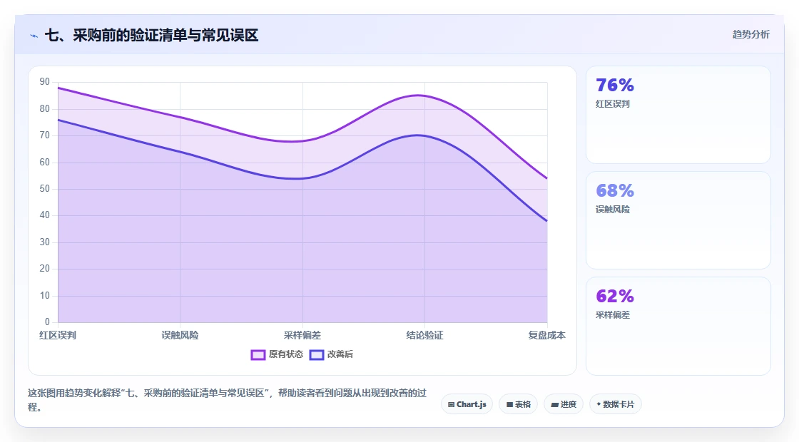 七、采购前的验证清单与常见误区