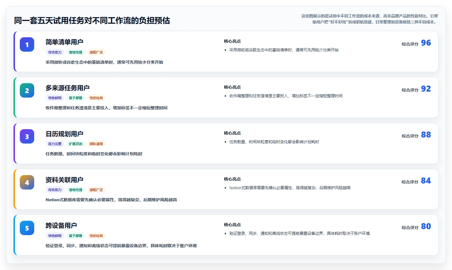 2026年效率之选:6款顶级个人任务管理软件深度对比