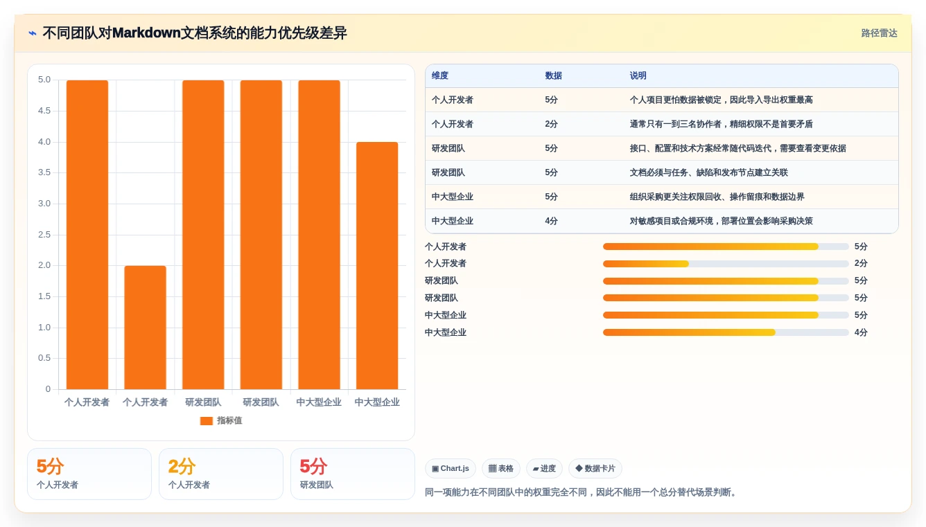项目管理新趋势：2026年热门markdown文档在线管理系统top7盘点