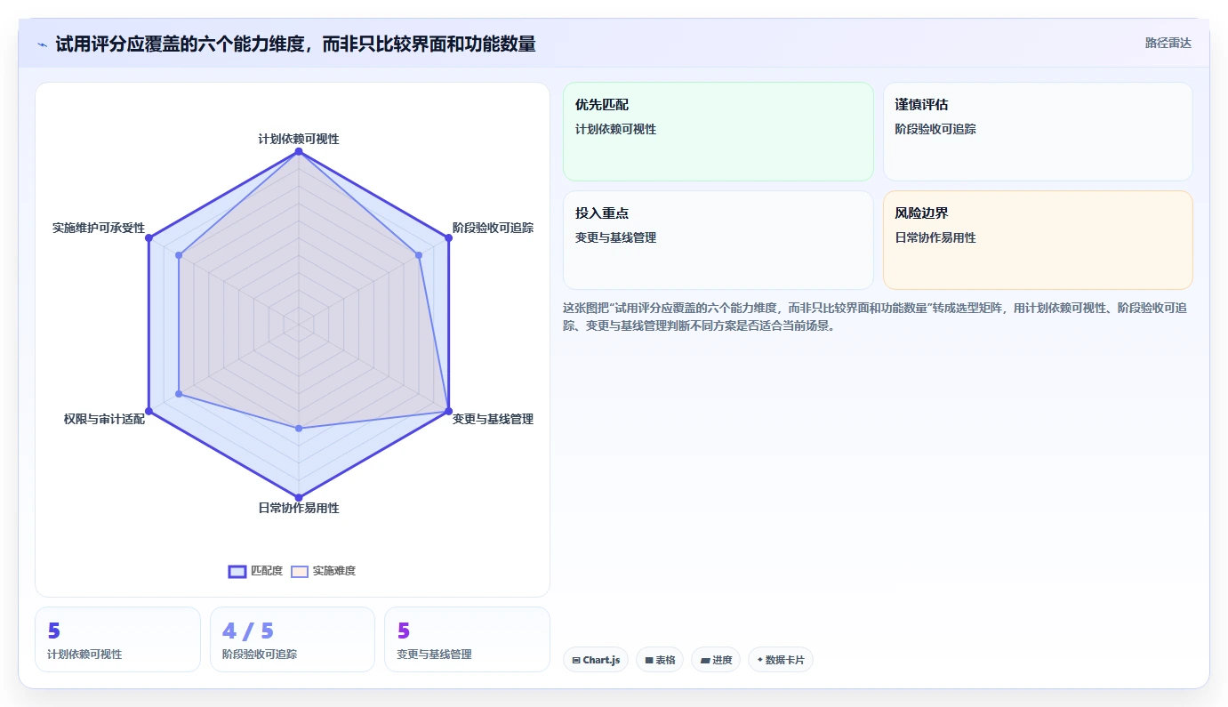 2026年瀑布管理工具有哪些?五款主流软件测评与选型指南