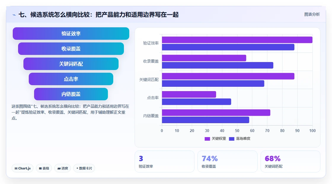 七、候选系统怎么横向比较:把产品能力和适用边界写在一起