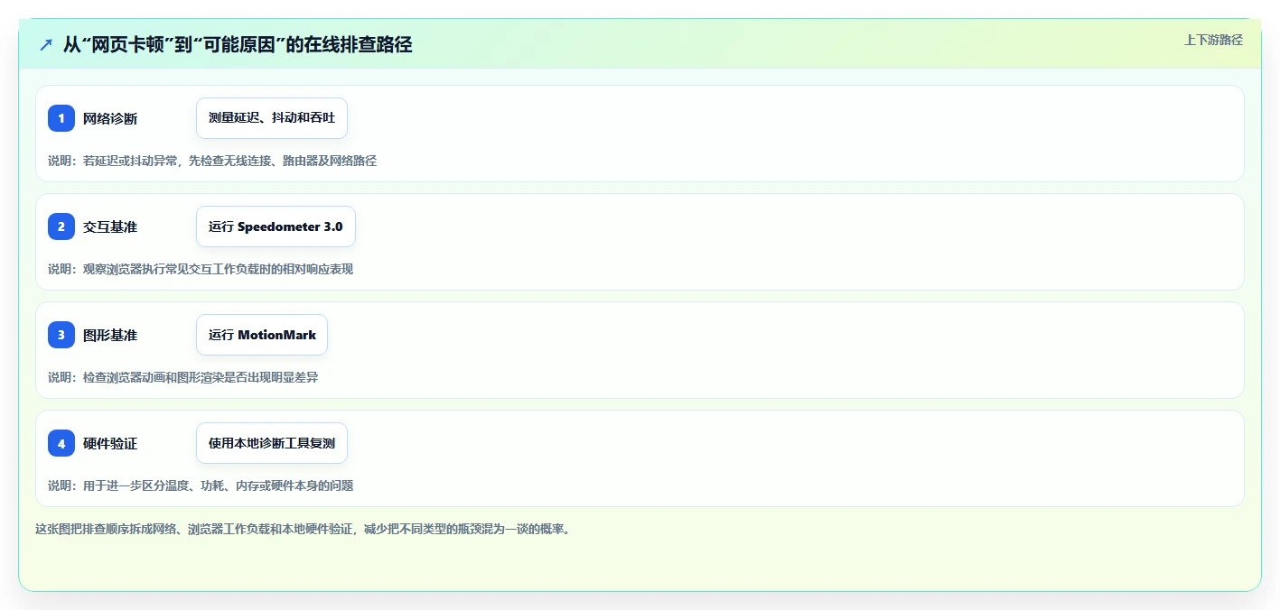 电脑在线测试工具选型指南：2026年6款热门工具深度分析
